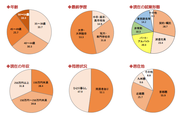 調査対象者の内訳