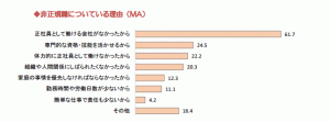 非正規職についている理由