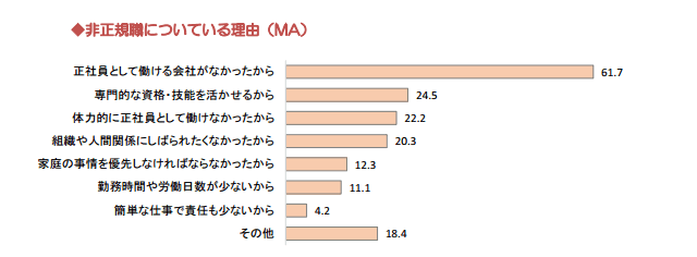 非正規職についている理由